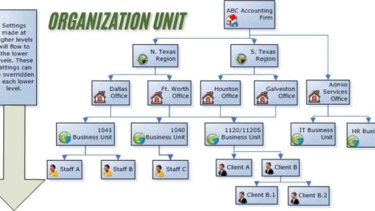 organization unit isd meaning